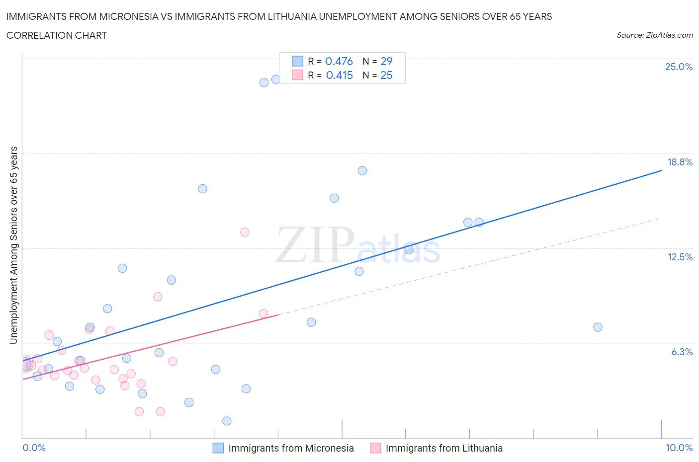 Immigrants from Micronesia vs Immigrants from Lithuania Unemployment Among Seniors over 65 years