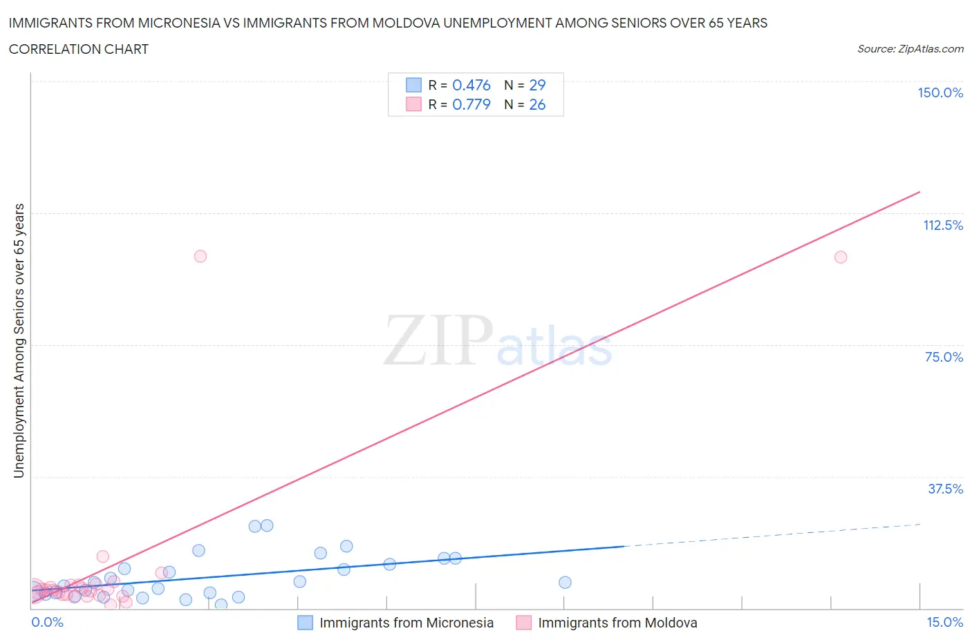 Immigrants from Micronesia vs Immigrants from Moldova Unemployment Among Seniors over 65 years