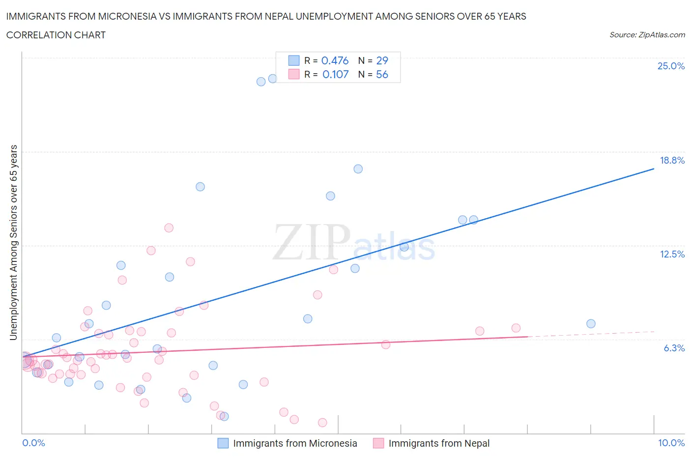 Immigrants from Micronesia vs Immigrants from Nepal Unemployment Among Seniors over 65 years