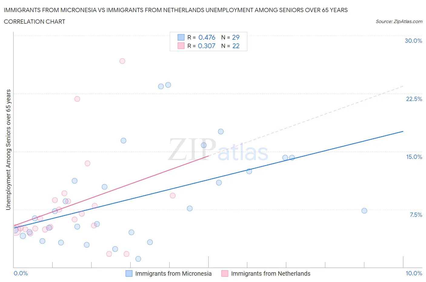 Immigrants from Micronesia vs Immigrants from Netherlands Unemployment Among Seniors over 65 years