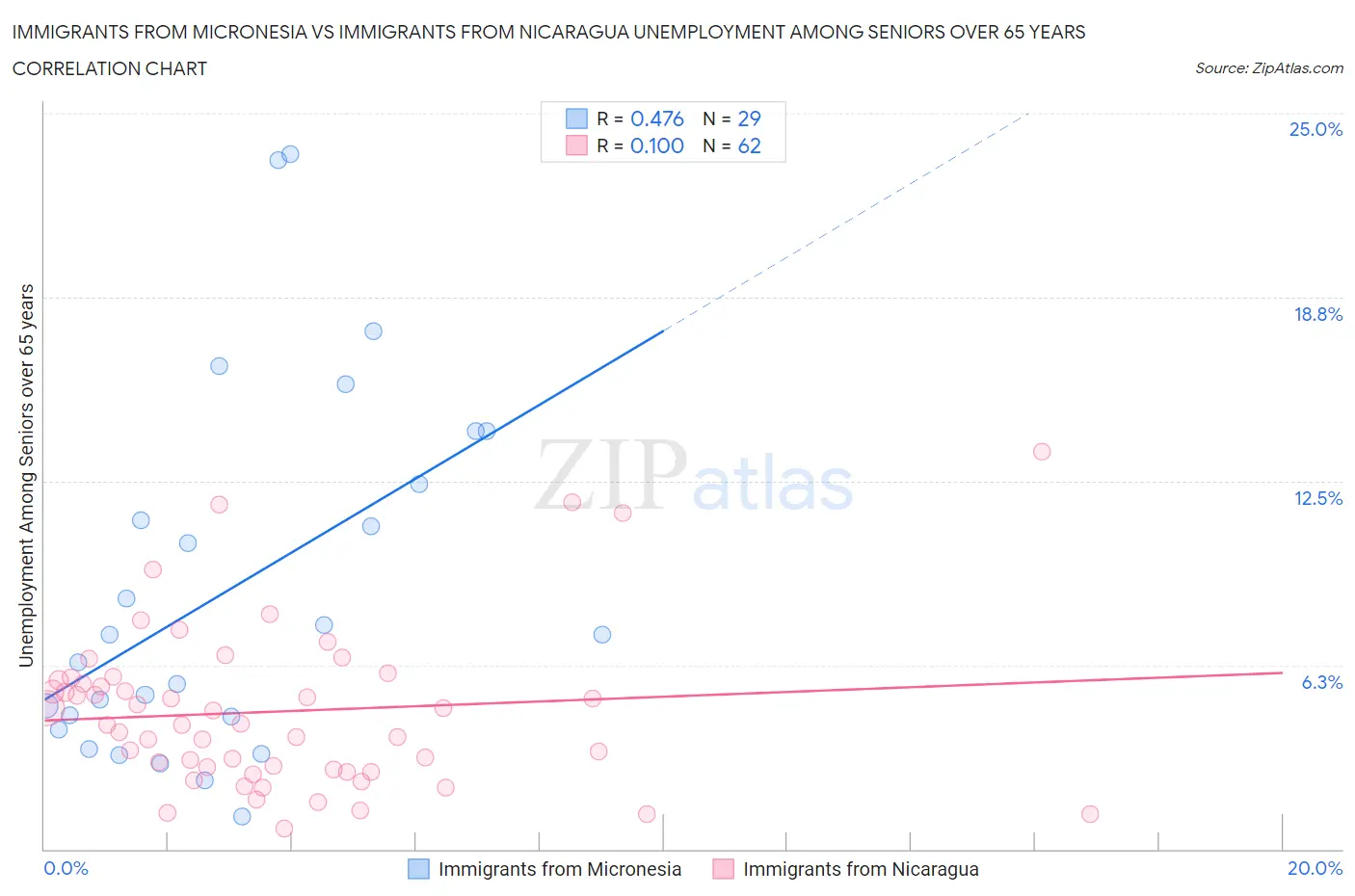 Immigrants from Micronesia vs Immigrants from Nicaragua Unemployment Among Seniors over 65 years
