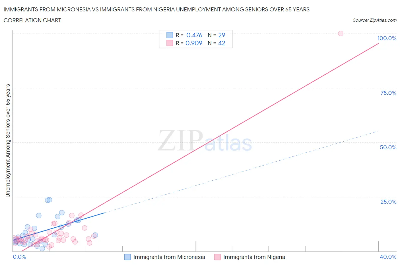 Immigrants from Micronesia vs Immigrants from Nigeria Unemployment Among Seniors over 65 years