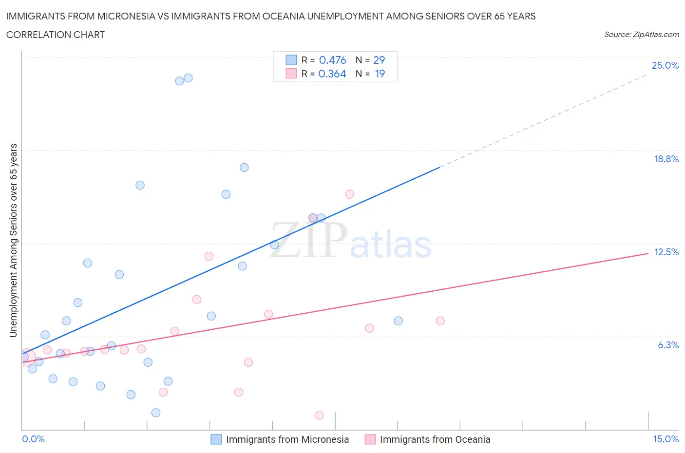 Immigrants from Micronesia vs Immigrants from Oceania Unemployment Among Seniors over 65 years
