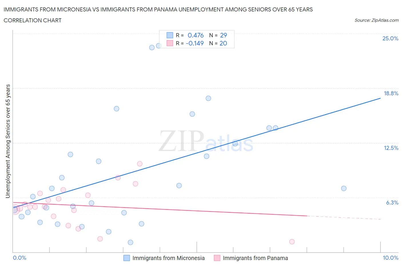 Immigrants from Micronesia vs Immigrants from Panama Unemployment Among Seniors over 65 years