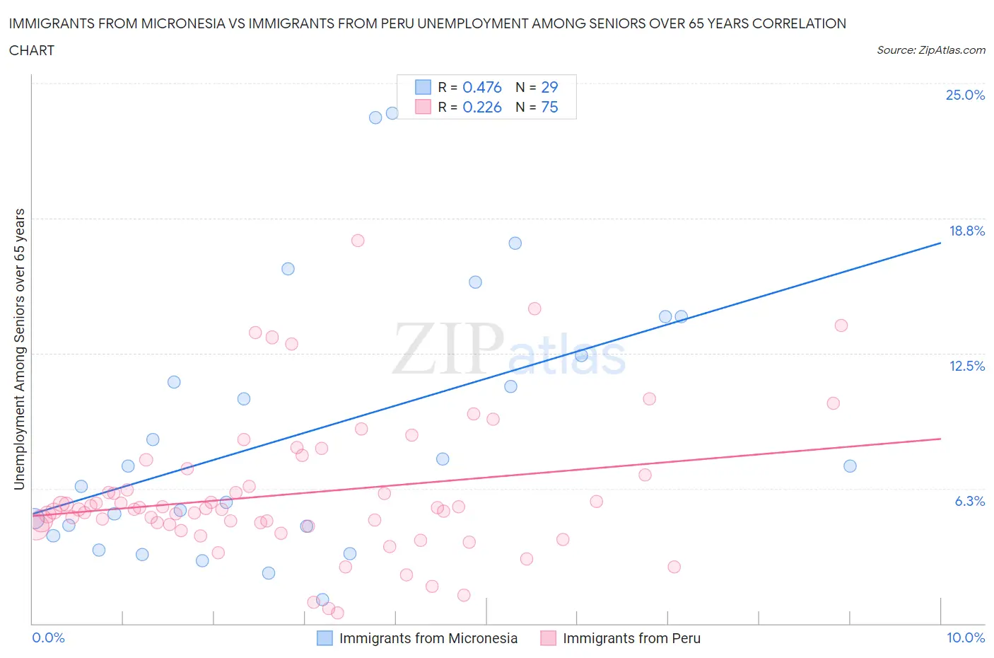 Immigrants from Micronesia vs Immigrants from Peru Unemployment Among Seniors over 65 years