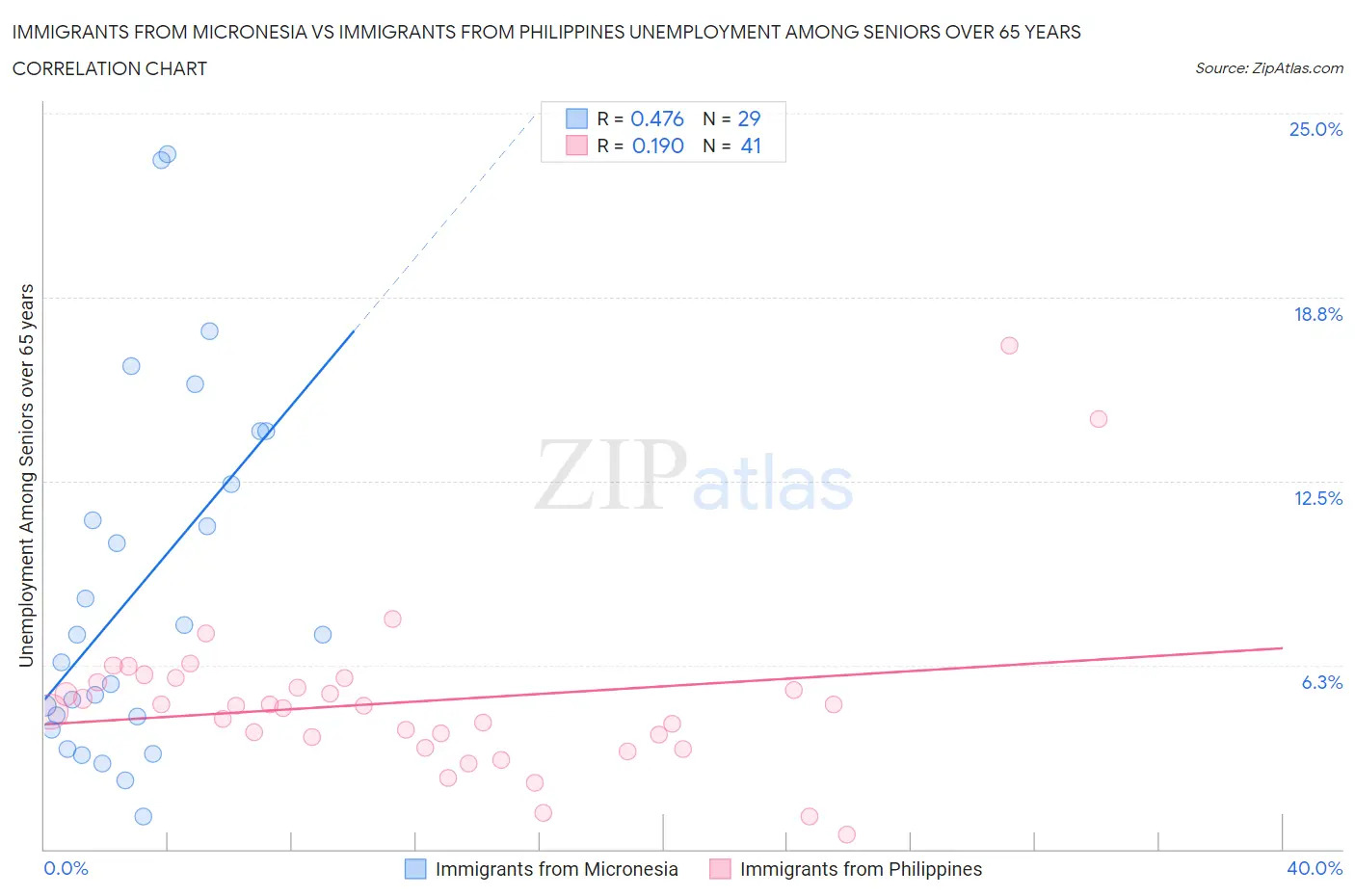 Immigrants from Micronesia vs Immigrants from Philippines Unemployment Among Seniors over 65 years