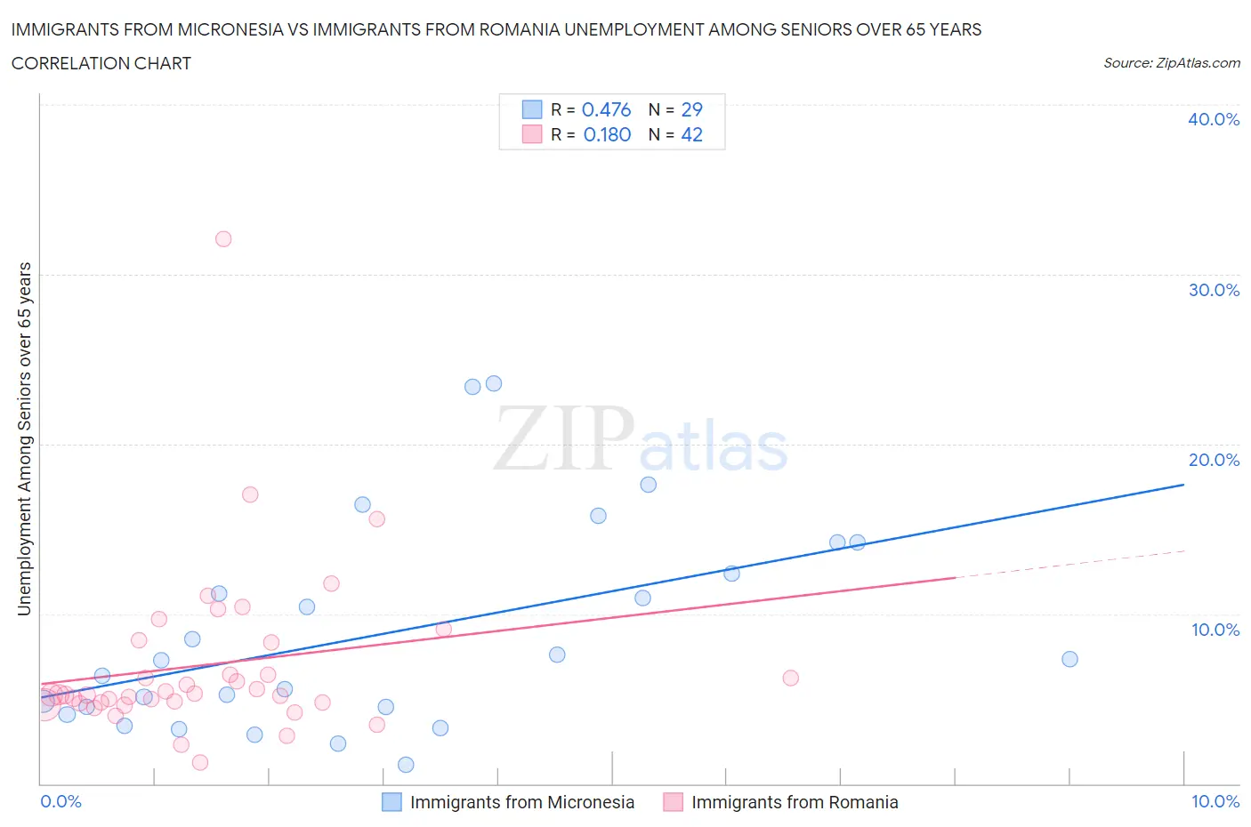 Immigrants from Micronesia vs Immigrants from Romania Unemployment Among Seniors over 65 years