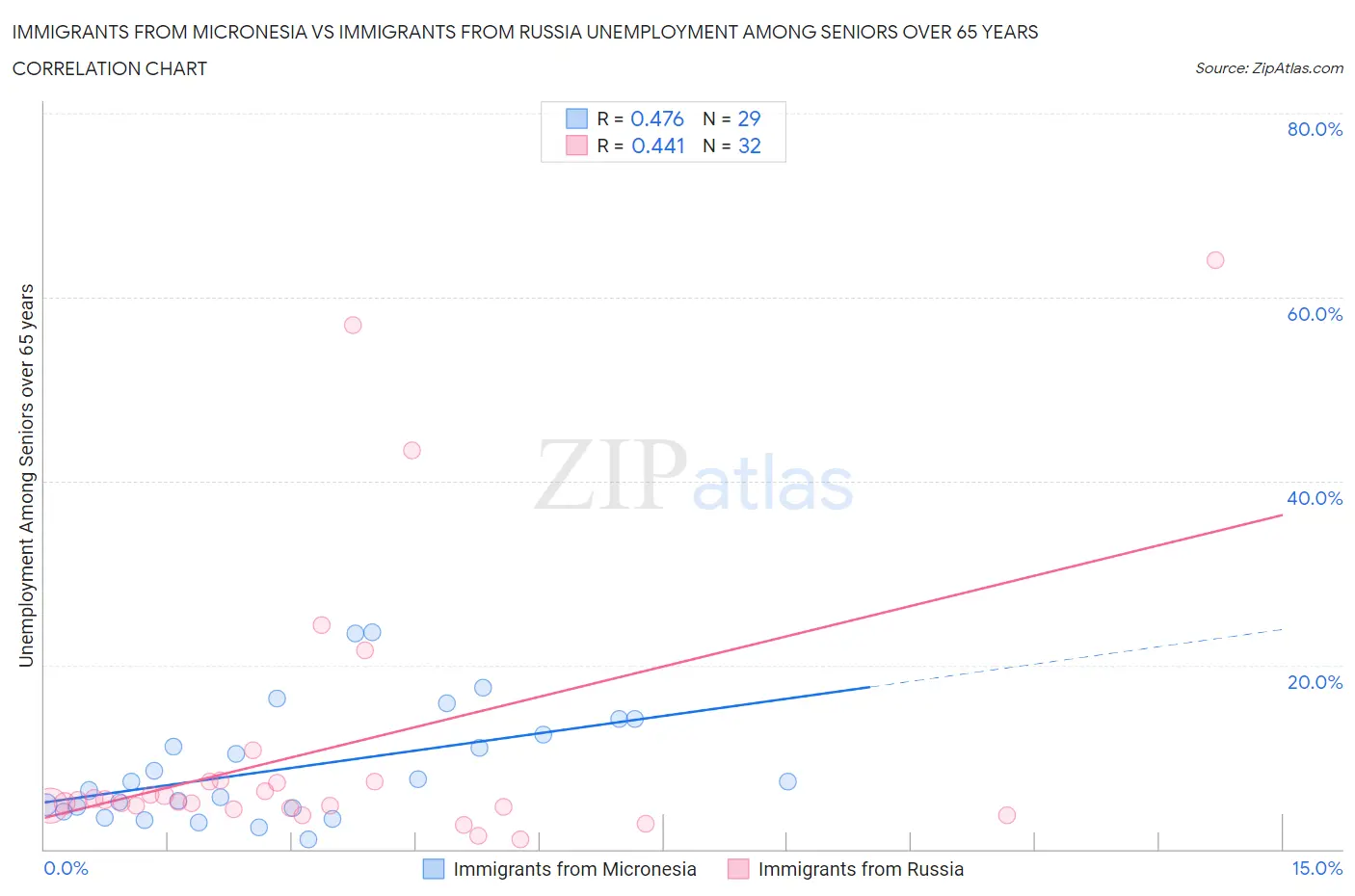 Immigrants from Micronesia vs Immigrants from Russia Unemployment Among Seniors over 65 years