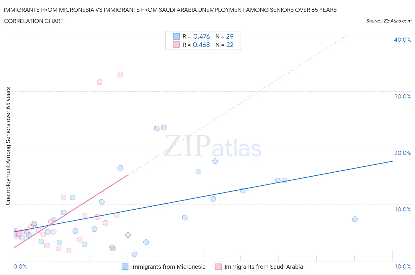 Immigrants from Micronesia vs Immigrants from Saudi Arabia Unemployment Among Seniors over 65 years