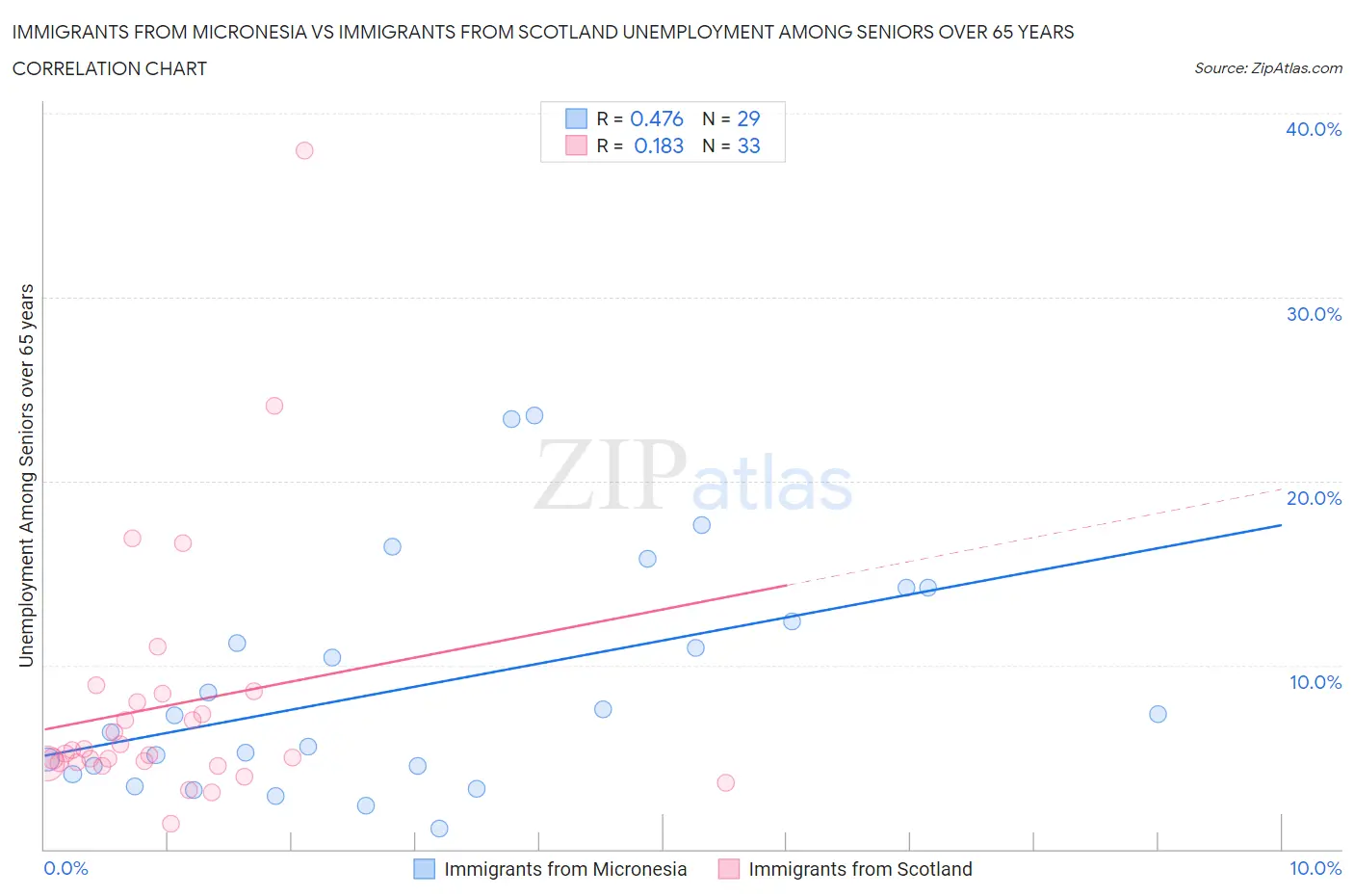 Immigrants from Micronesia vs Immigrants from Scotland Unemployment Among Seniors over 65 years