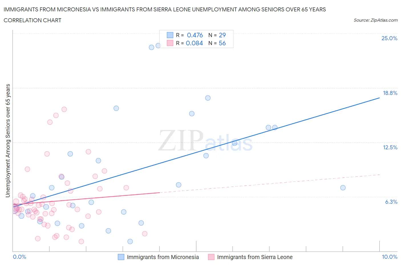 Immigrants from Micronesia vs Immigrants from Sierra Leone Unemployment Among Seniors over 65 years