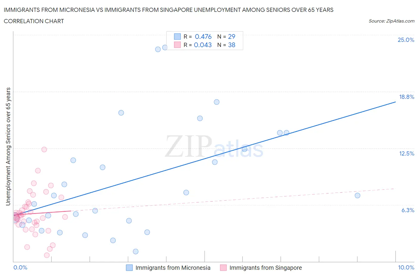 Immigrants from Micronesia vs Immigrants from Singapore Unemployment Among Seniors over 65 years