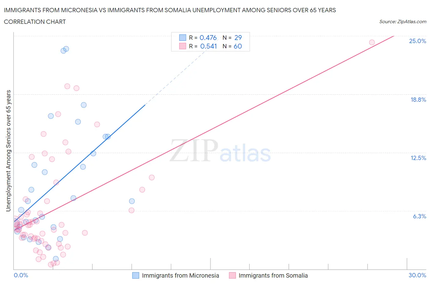 Immigrants from Micronesia vs Immigrants from Somalia Unemployment Among Seniors over 65 years