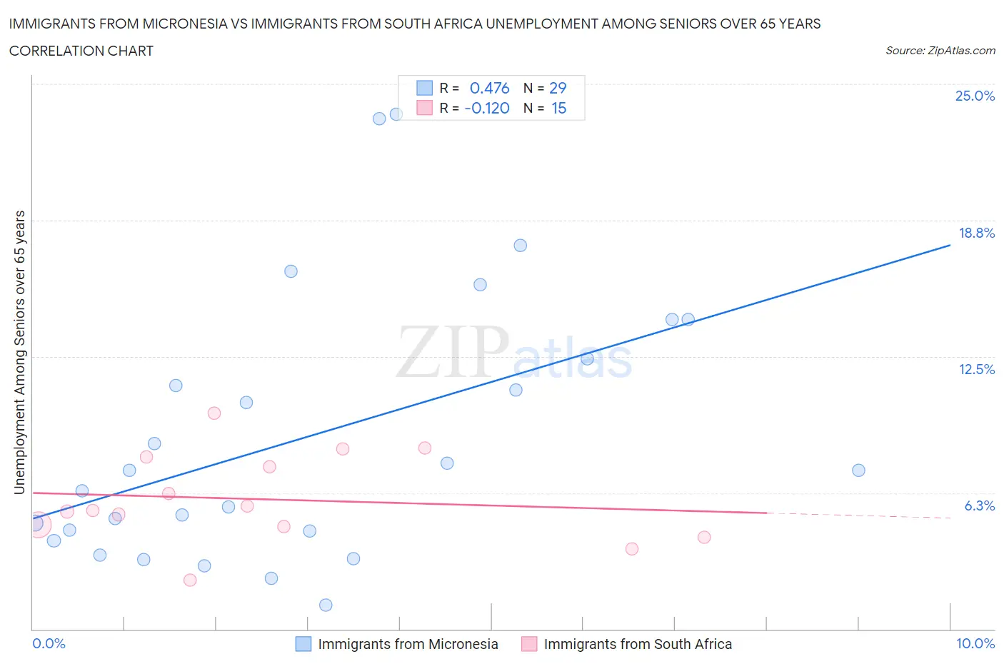 Immigrants from Micronesia vs Immigrants from South Africa Unemployment Among Seniors over 65 years