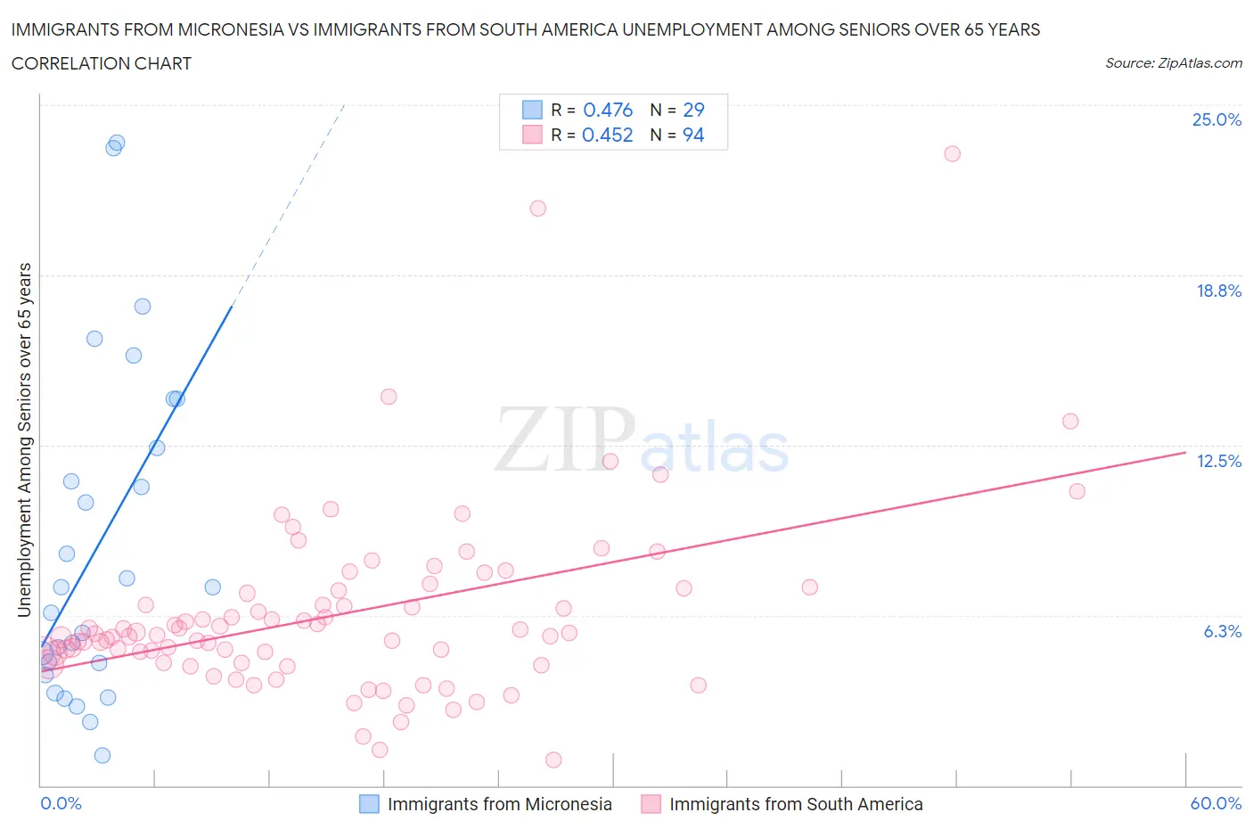 Immigrants from Micronesia vs Immigrants from South America Unemployment Among Seniors over 65 years