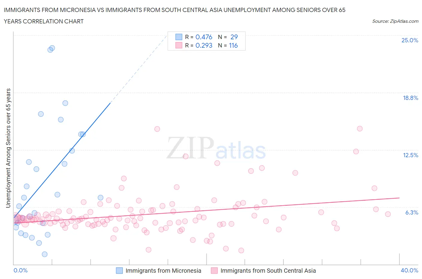 Immigrants from Micronesia vs Immigrants from South Central Asia Unemployment Among Seniors over 65 years