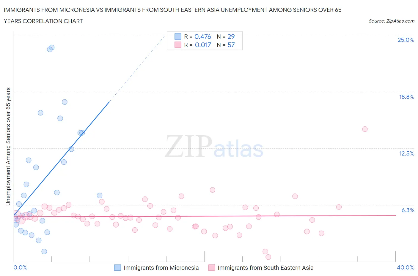 Immigrants from Micronesia vs Immigrants from South Eastern Asia Unemployment Among Seniors over 65 years