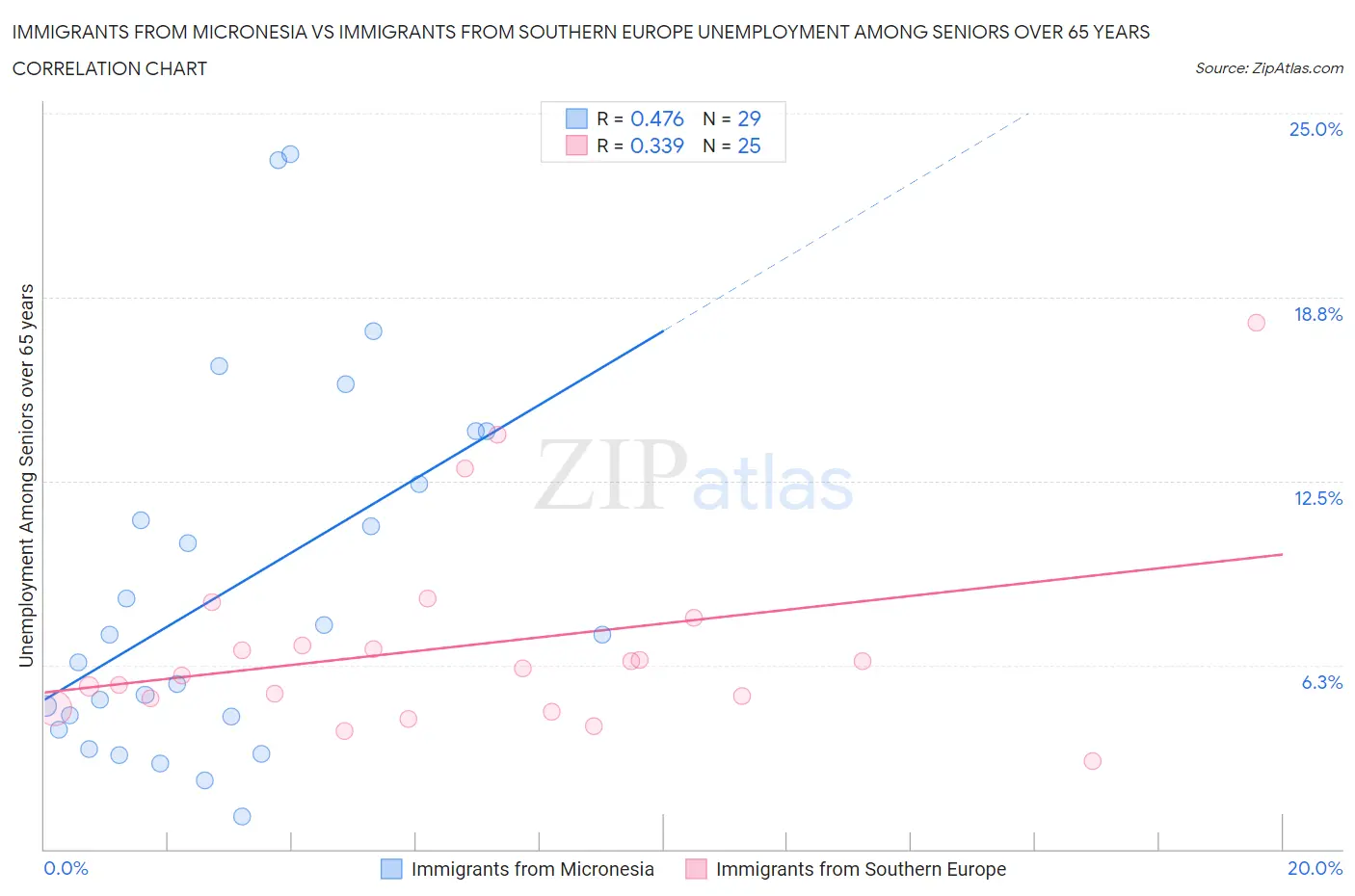 Immigrants from Micronesia vs Immigrants from Southern Europe Unemployment Among Seniors over 65 years