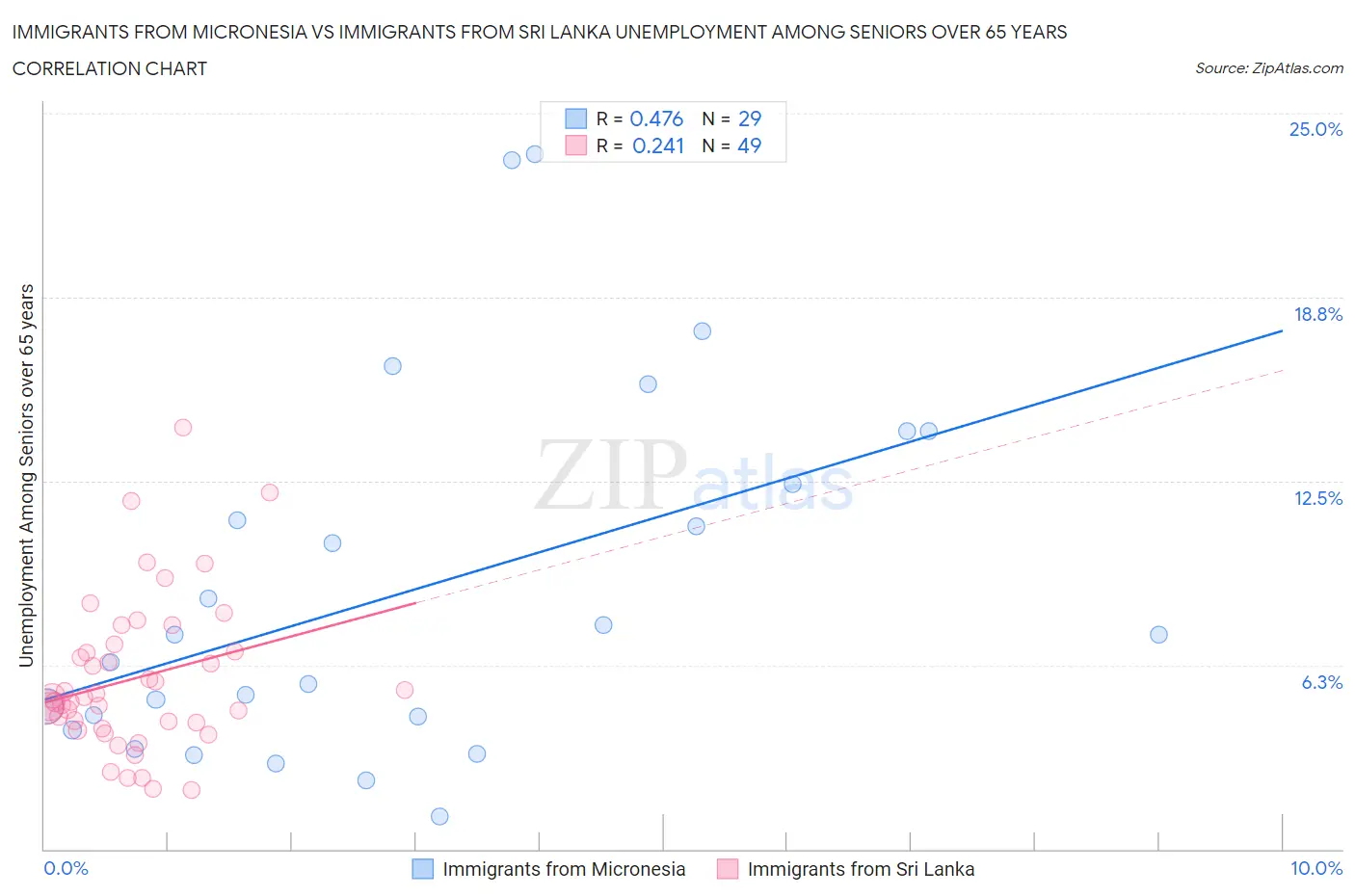 Immigrants from Micronesia vs Immigrants from Sri Lanka Unemployment Among Seniors over 65 years