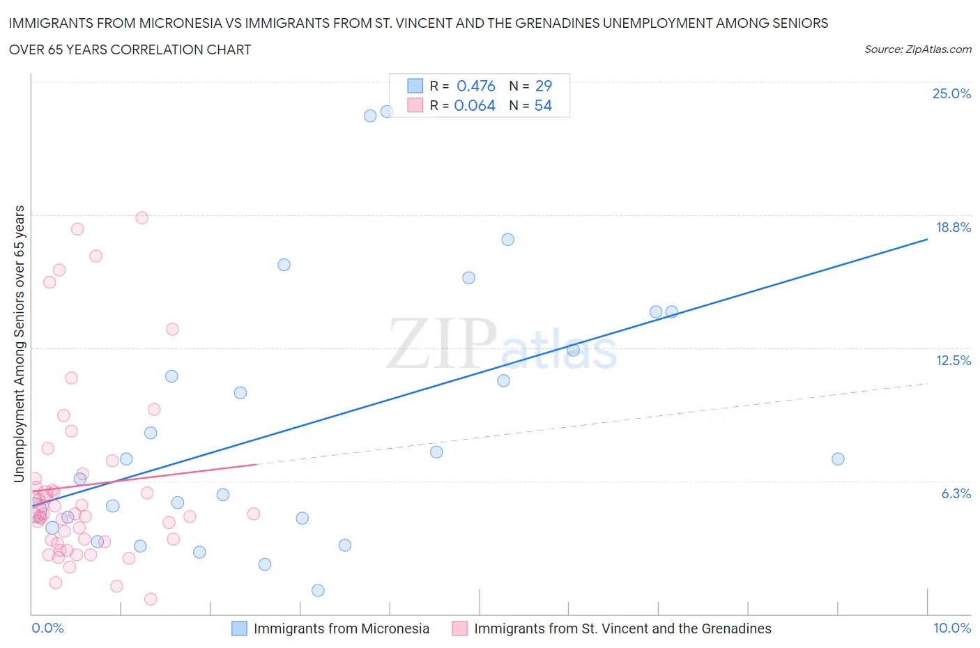 Immigrants from Micronesia vs Immigrants from St. Vincent and the Grenadines Unemployment Among Seniors over 65 years