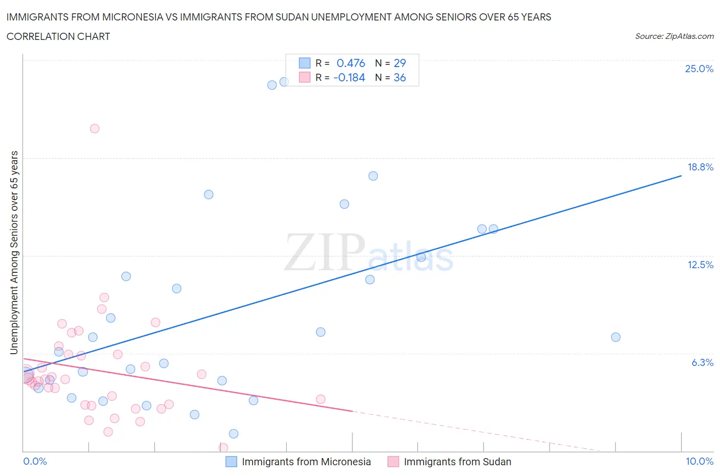 Immigrants from Micronesia vs Immigrants from Sudan Unemployment Among Seniors over 65 years