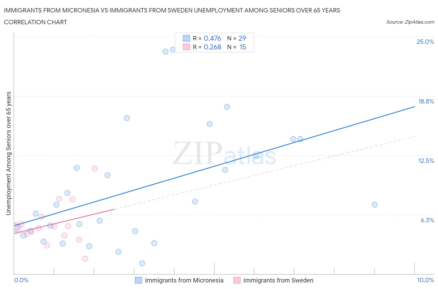Immigrants from Micronesia vs Immigrants from Sweden Unemployment Among Seniors over 65 years