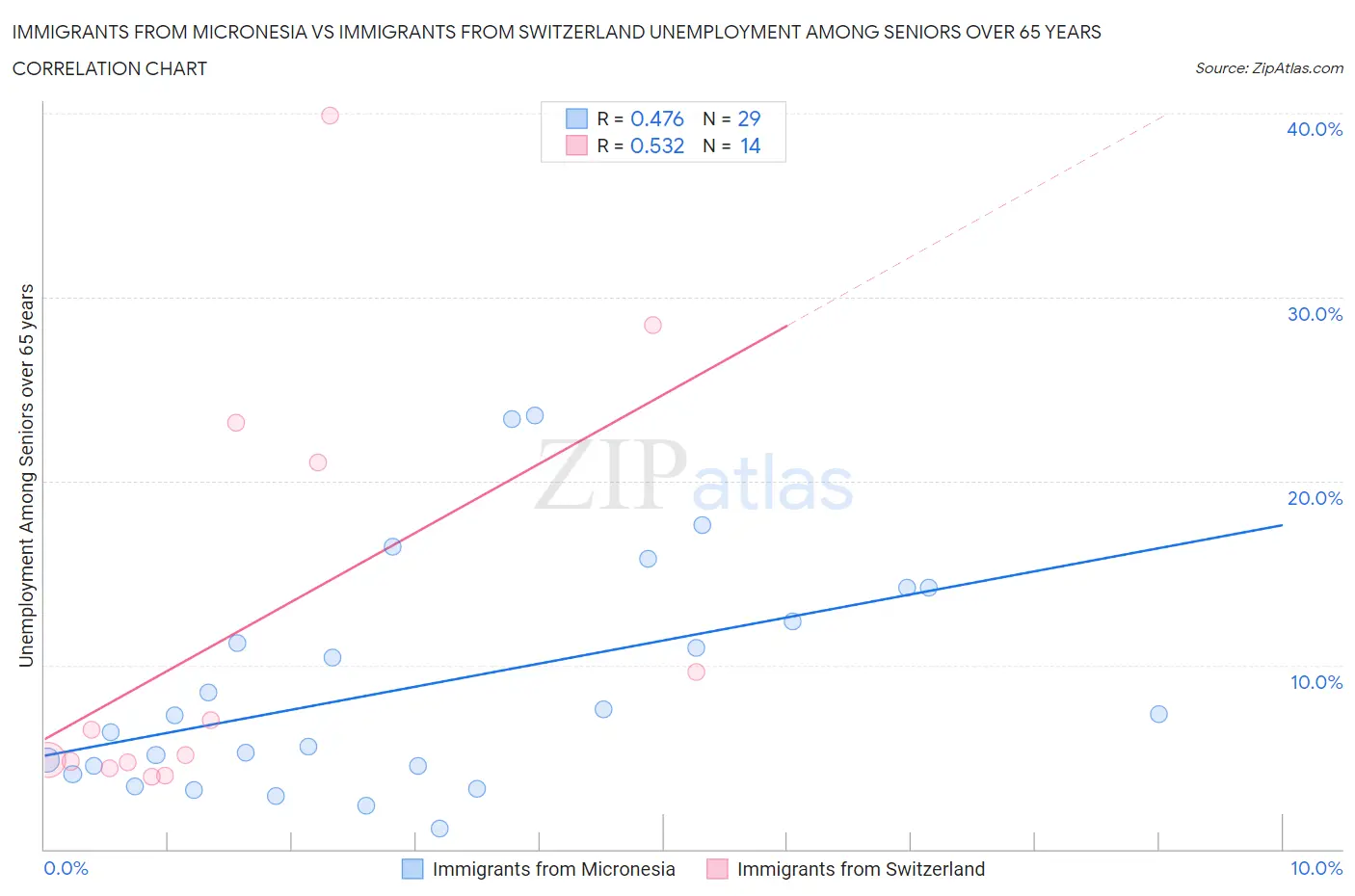 Immigrants from Micronesia vs Immigrants from Switzerland Unemployment Among Seniors over 65 years