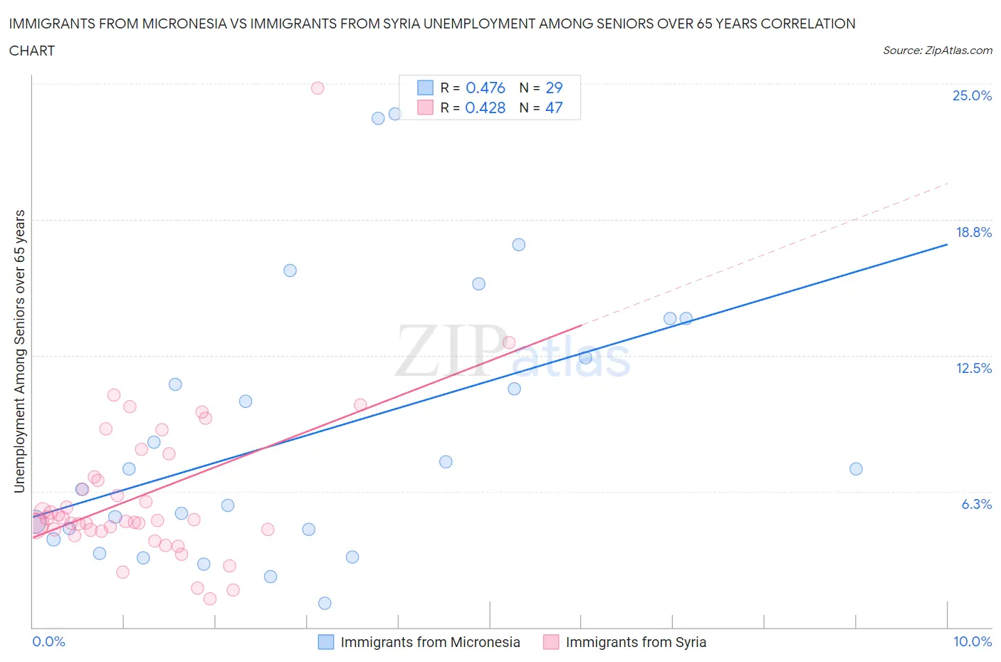 Immigrants from Micronesia vs Immigrants from Syria Unemployment Among Seniors over 65 years