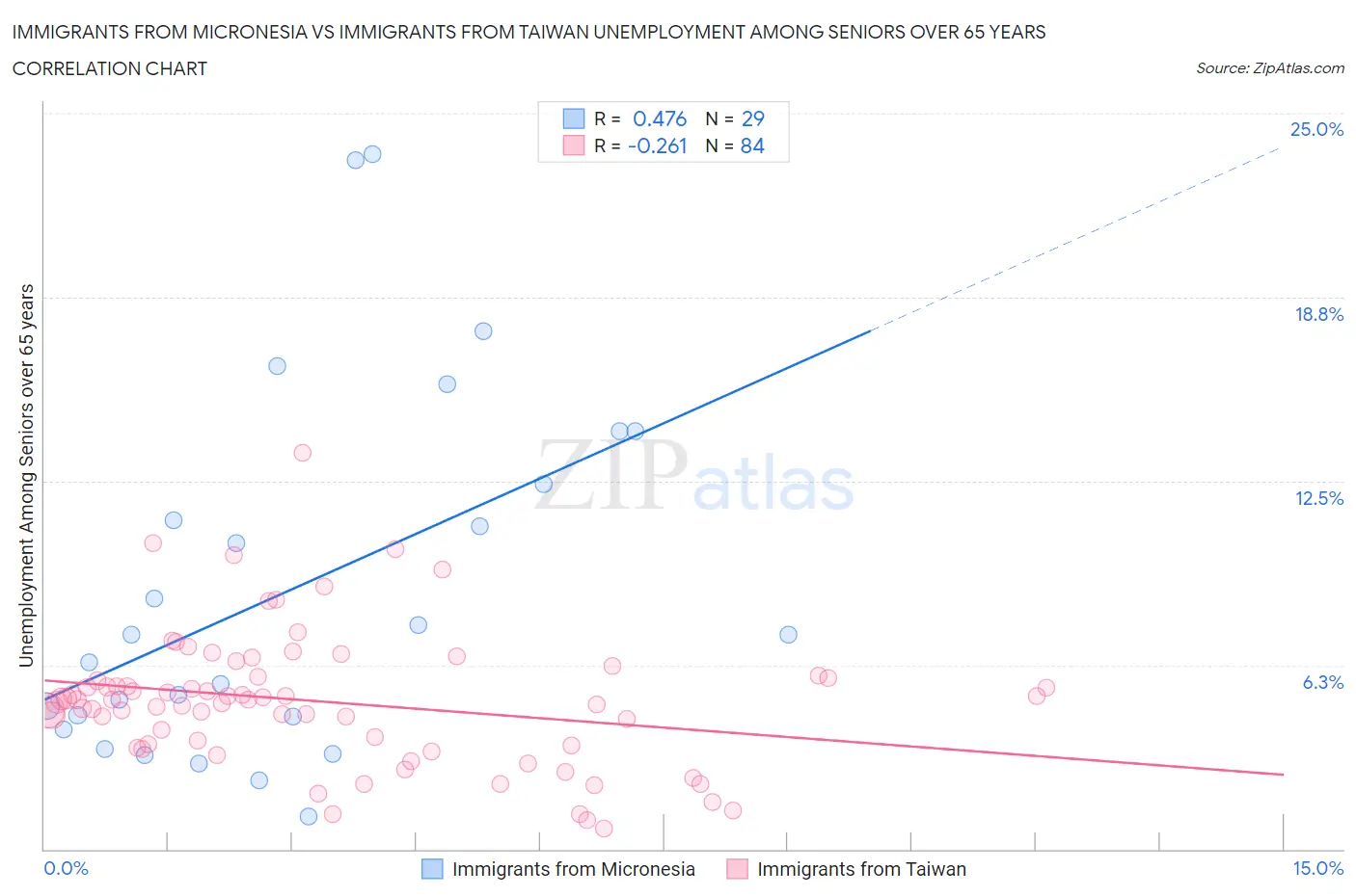 Immigrants from Micronesia vs Immigrants from Taiwan Unemployment Among Seniors over 65 years