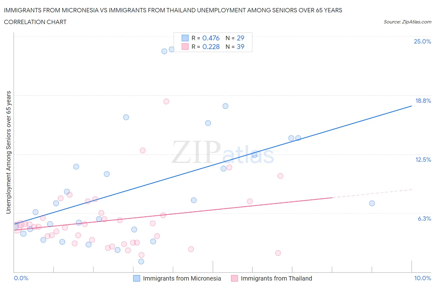 Immigrants from Micronesia vs Immigrants from Thailand Unemployment Among Seniors over 65 years