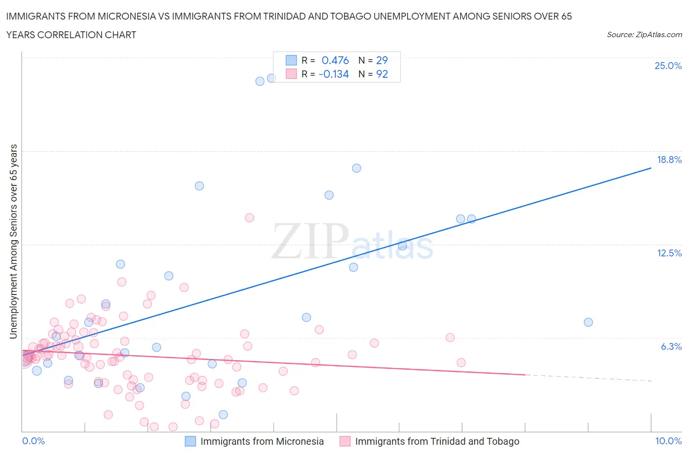 Immigrants from Micronesia vs Immigrants from Trinidad and Tobago Unemployment Among Seniors over 65 years