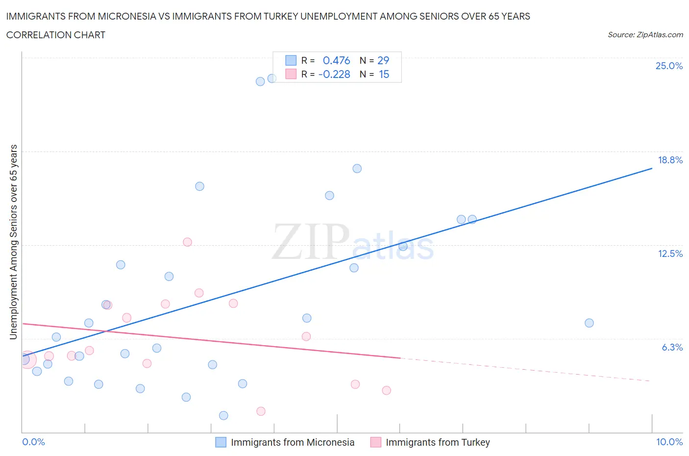 Immigrants from Micronesia vs Immigrants from Turkey Unemployment Among Seniors over 65 years