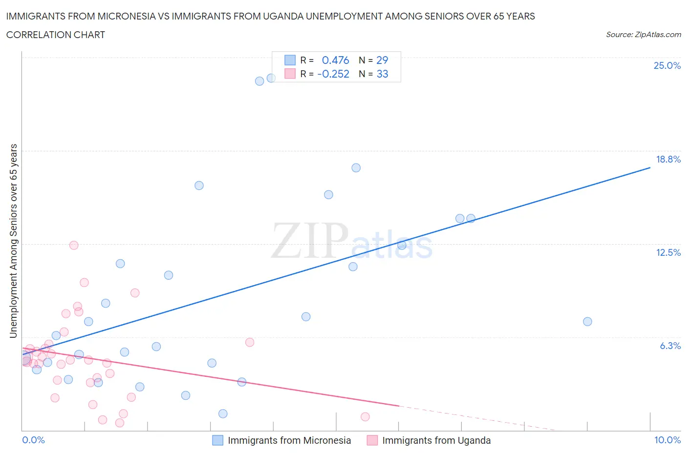 Immigrants from Micronesia vs Immigrants from Uganda Unemployment Among Seniors over 65 years