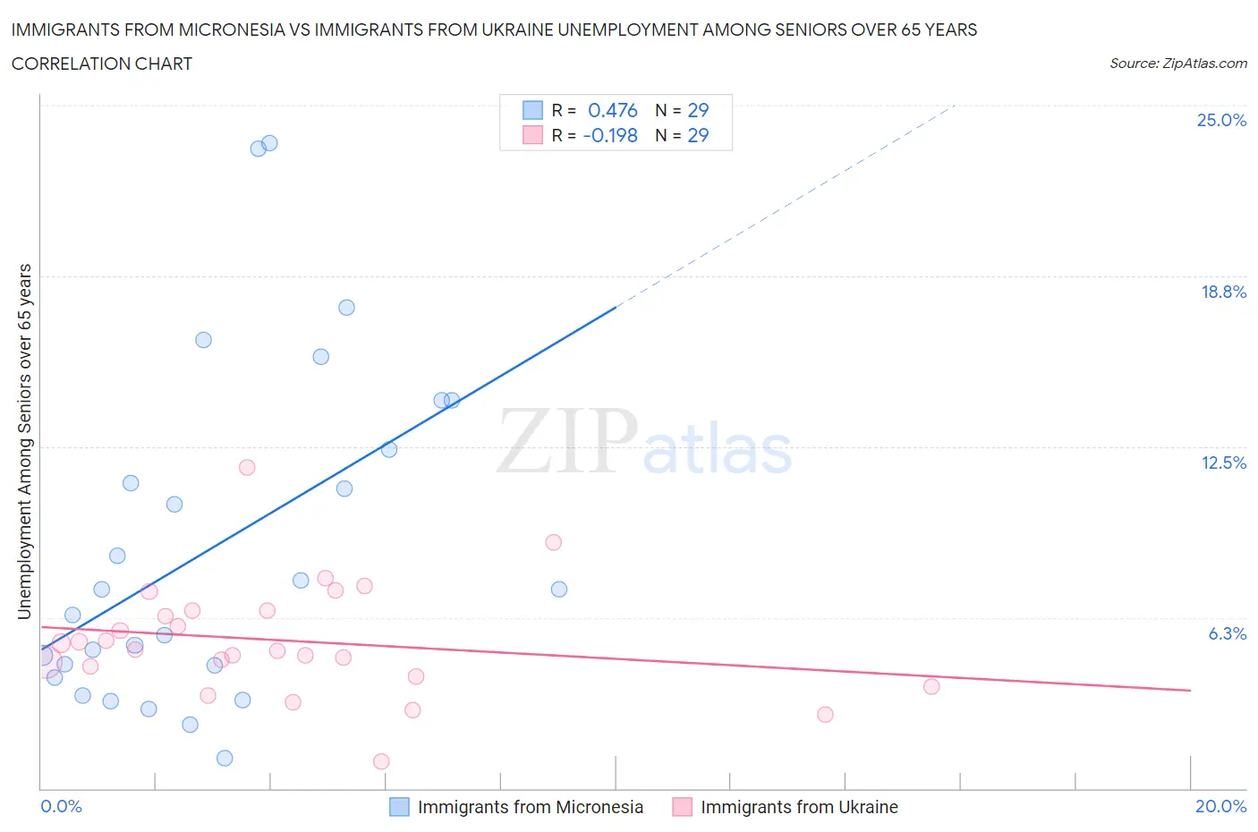 Immigrants from Micronesia vs Immigrants from Ukraine Unemployment Among Seniors over 65 years