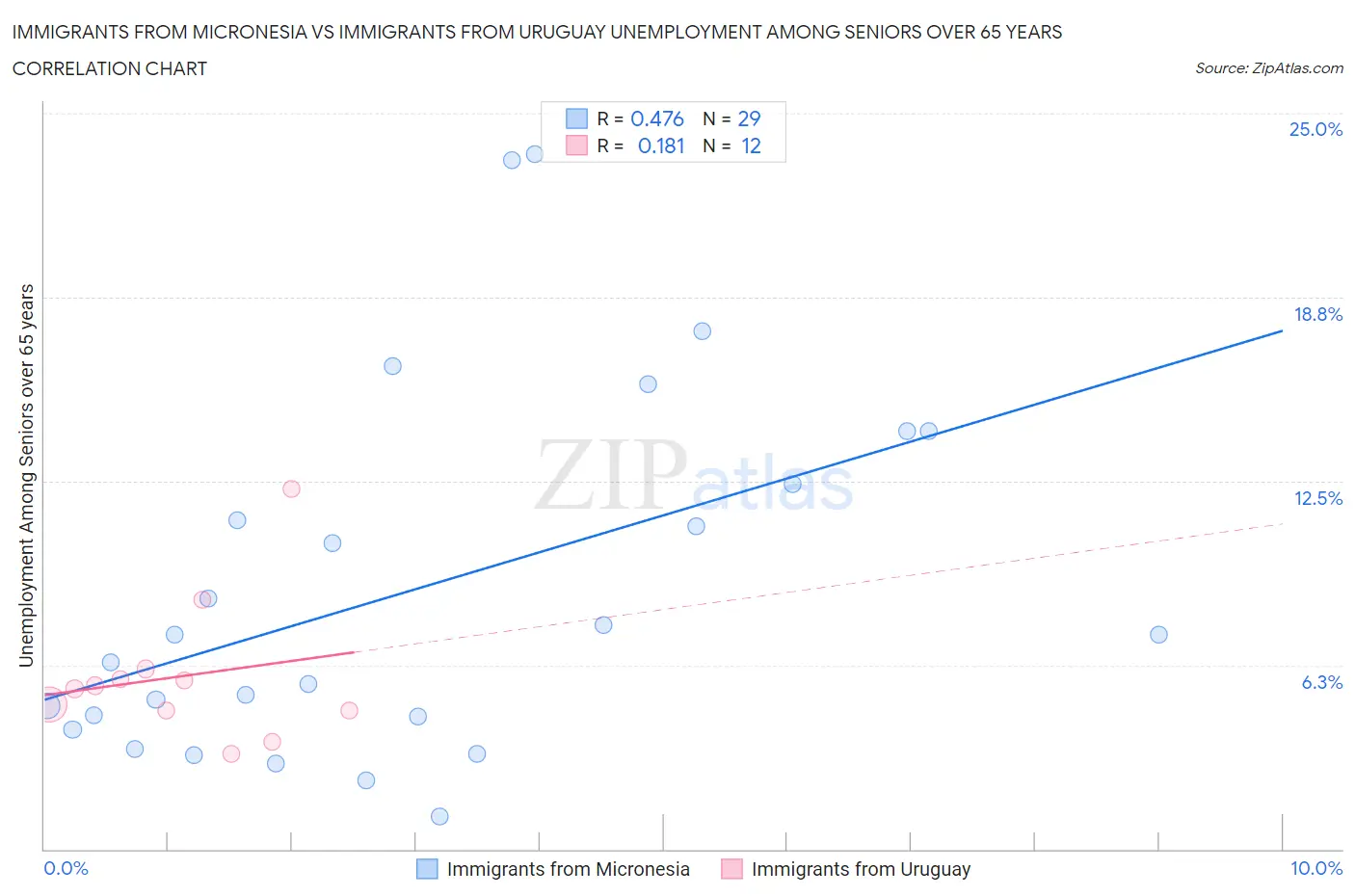 Immigrants from Micronesia vs Immigrants from Uruguay Unemployment Among Seniors over 65 years