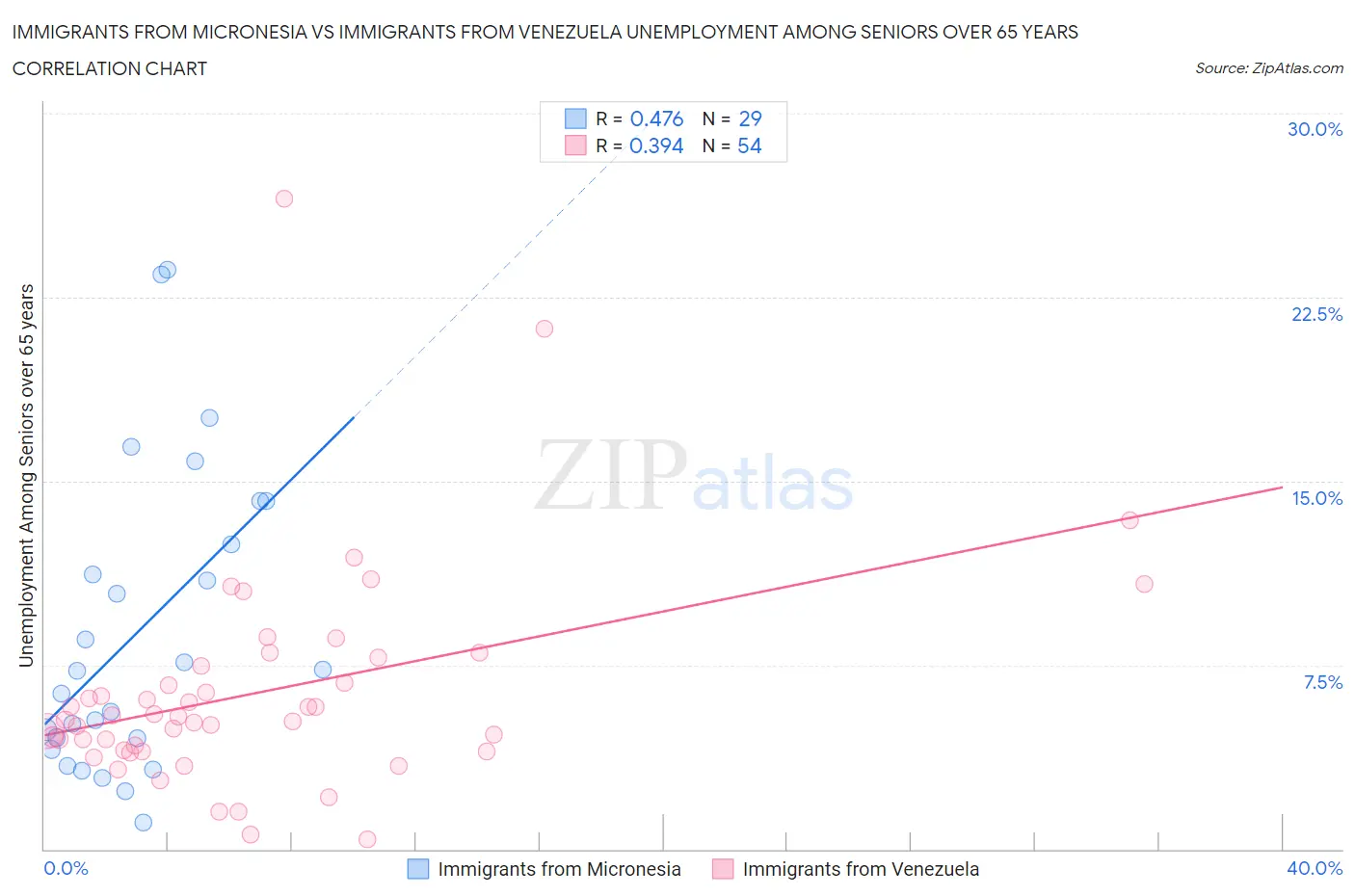 Immigrants from Micronesia vs Immigrants from Venezuela Unemployment Among Seniors over 65 years