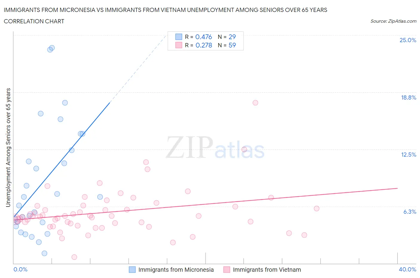 Immigrants from Micronesia vs Immigrants from Vietnam Unemployment Among Seniors over 65 years
