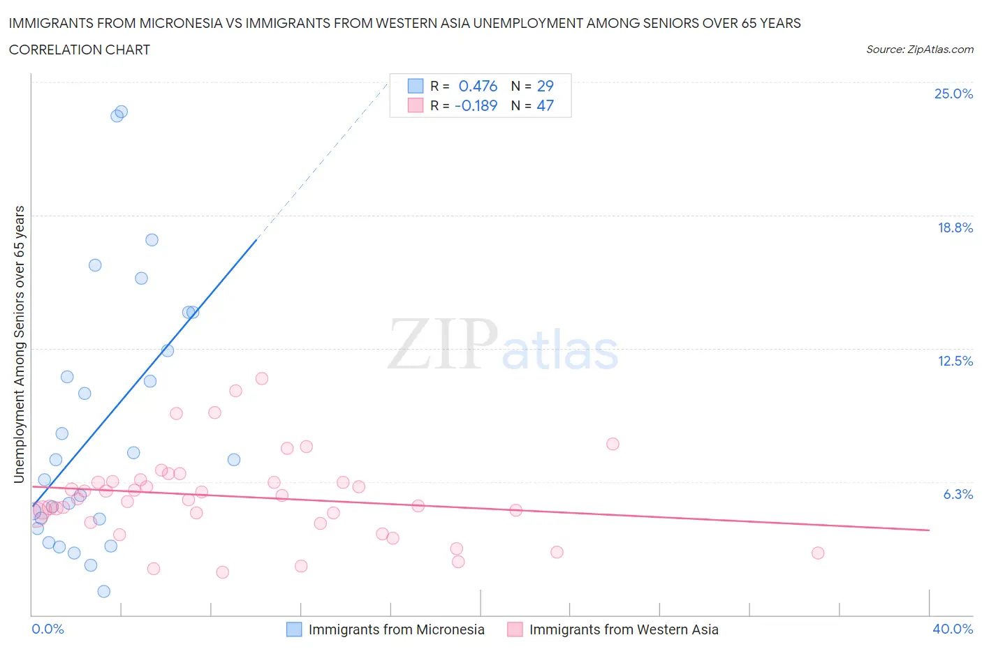 Immigrants from Micronesia vs Immigrants from Western Asia Unemployment Among Seniors over 65 years