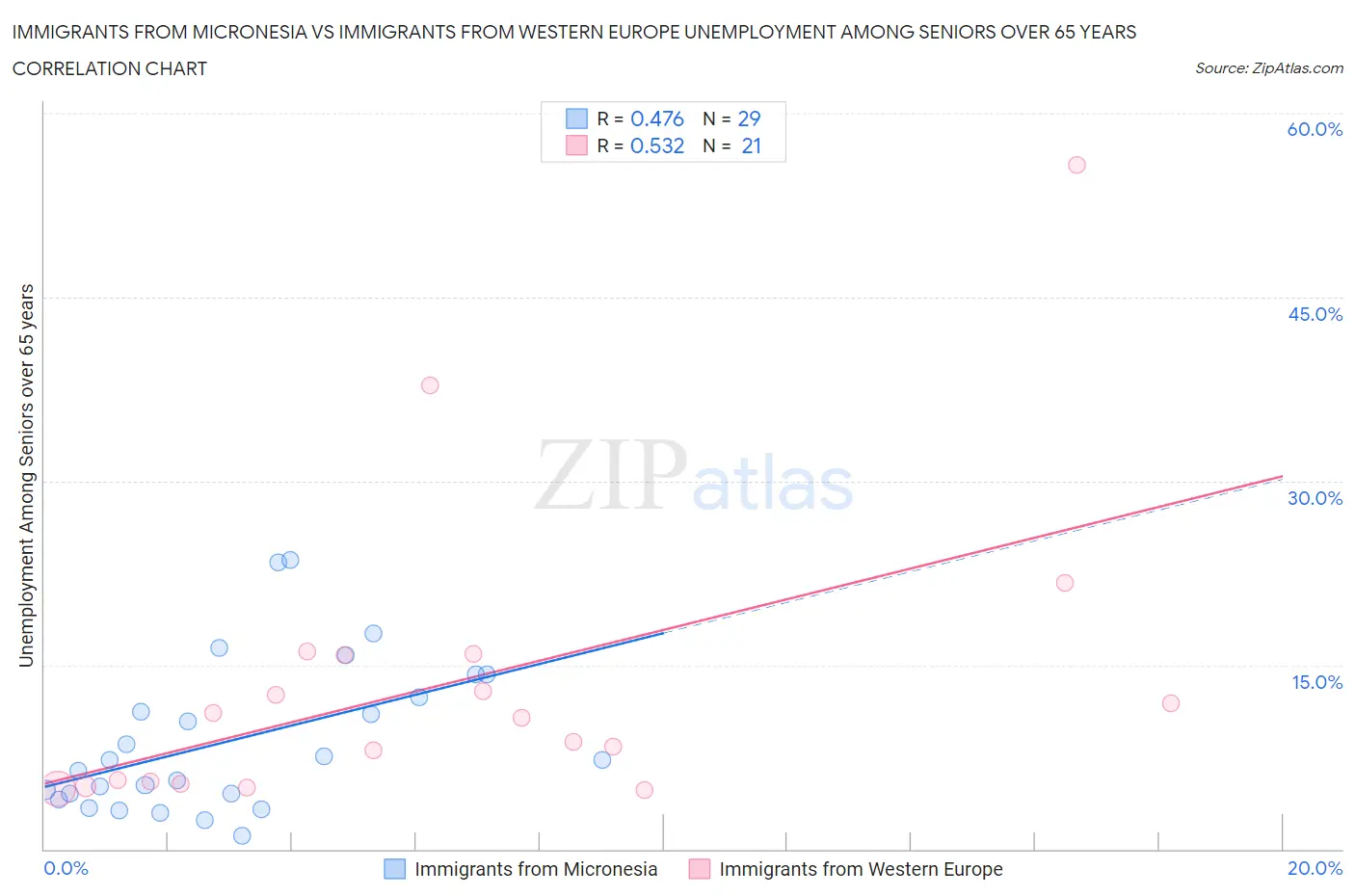 Immigrants from Micronesia vs Immigrants from Western Europe Unemployment Among Seniors over 65 years