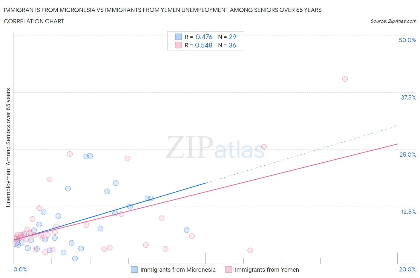Immigrants from Micronesia vs Immigrants from Yemen Unemployment Among Seniors over 65 years
