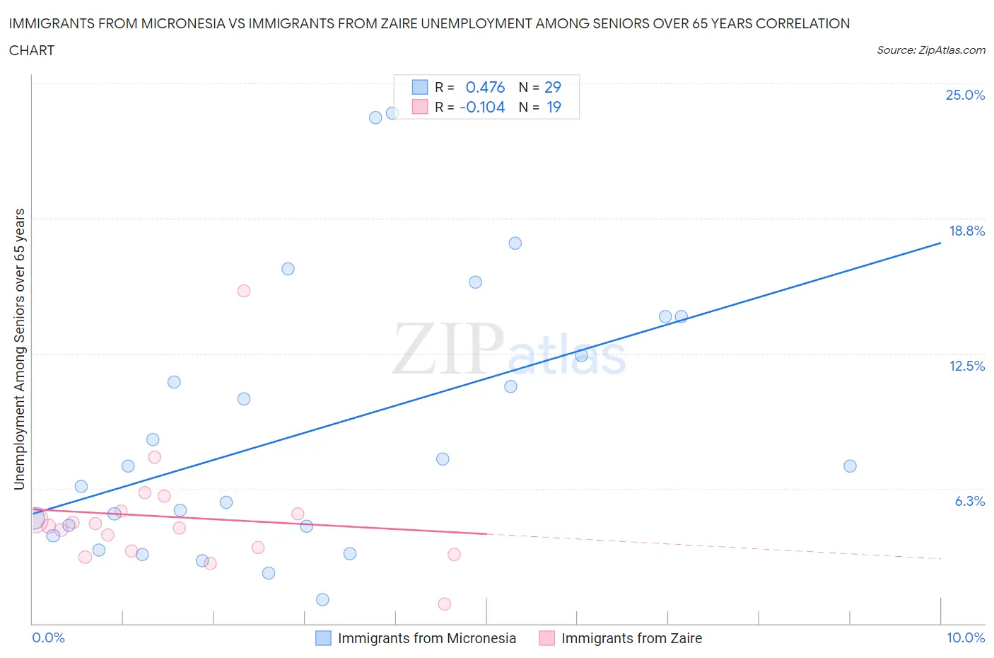 Immigrants from Micronesia vs Immigrants from Zaire Unemployment Among Seniors over 65 years