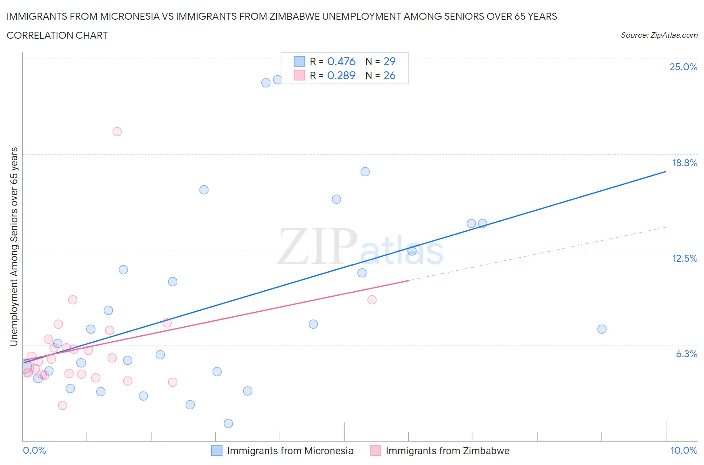 Immigrants from Micronesia vs Immigrants from Zimbabwe Unemployment Among Seniors over 65 years