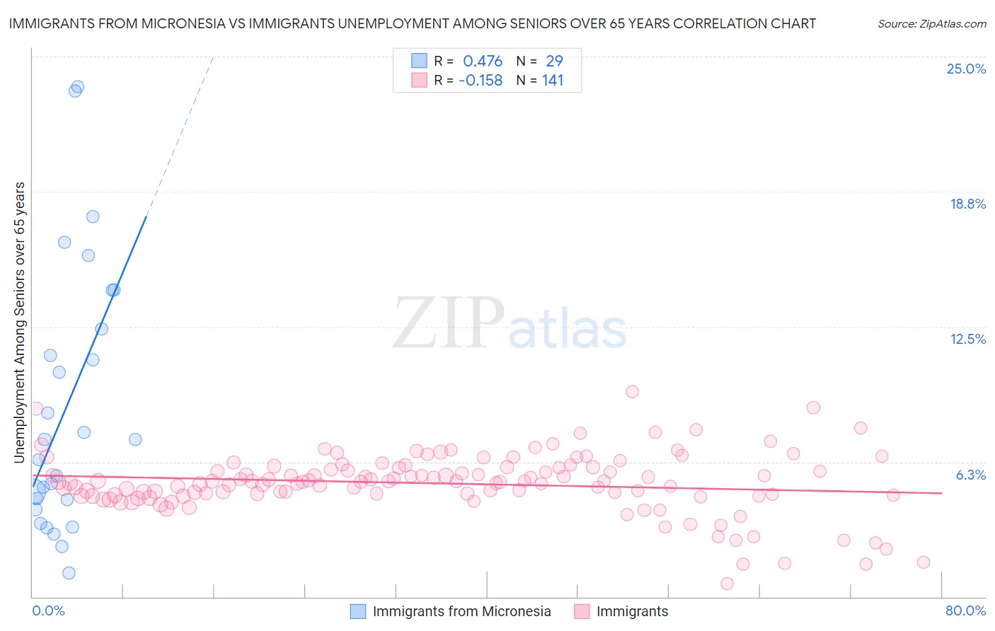 Immigrants from Micronesia vs Immigrants Unemployment Among Seniors over 65 years