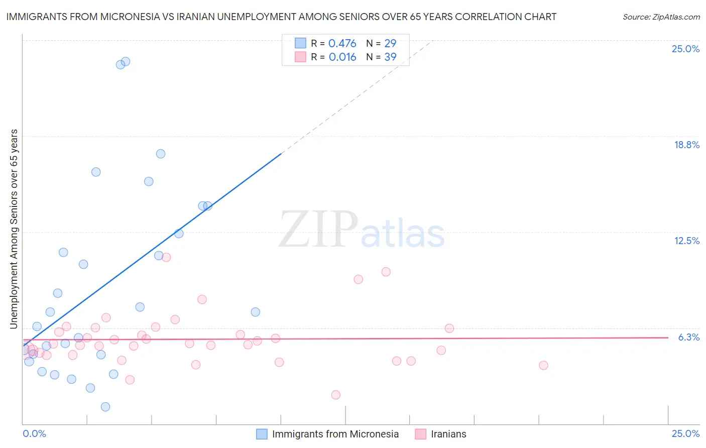 Immigrants from Micronesia vs Iranian Unemployment Among Seniors over 65 years
