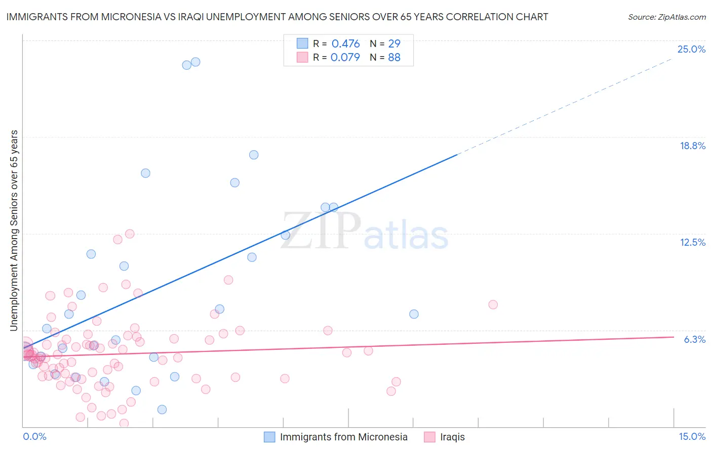 Immigrants from Micronesia vs Iraqi Unemployment Among Seniors over 65 years