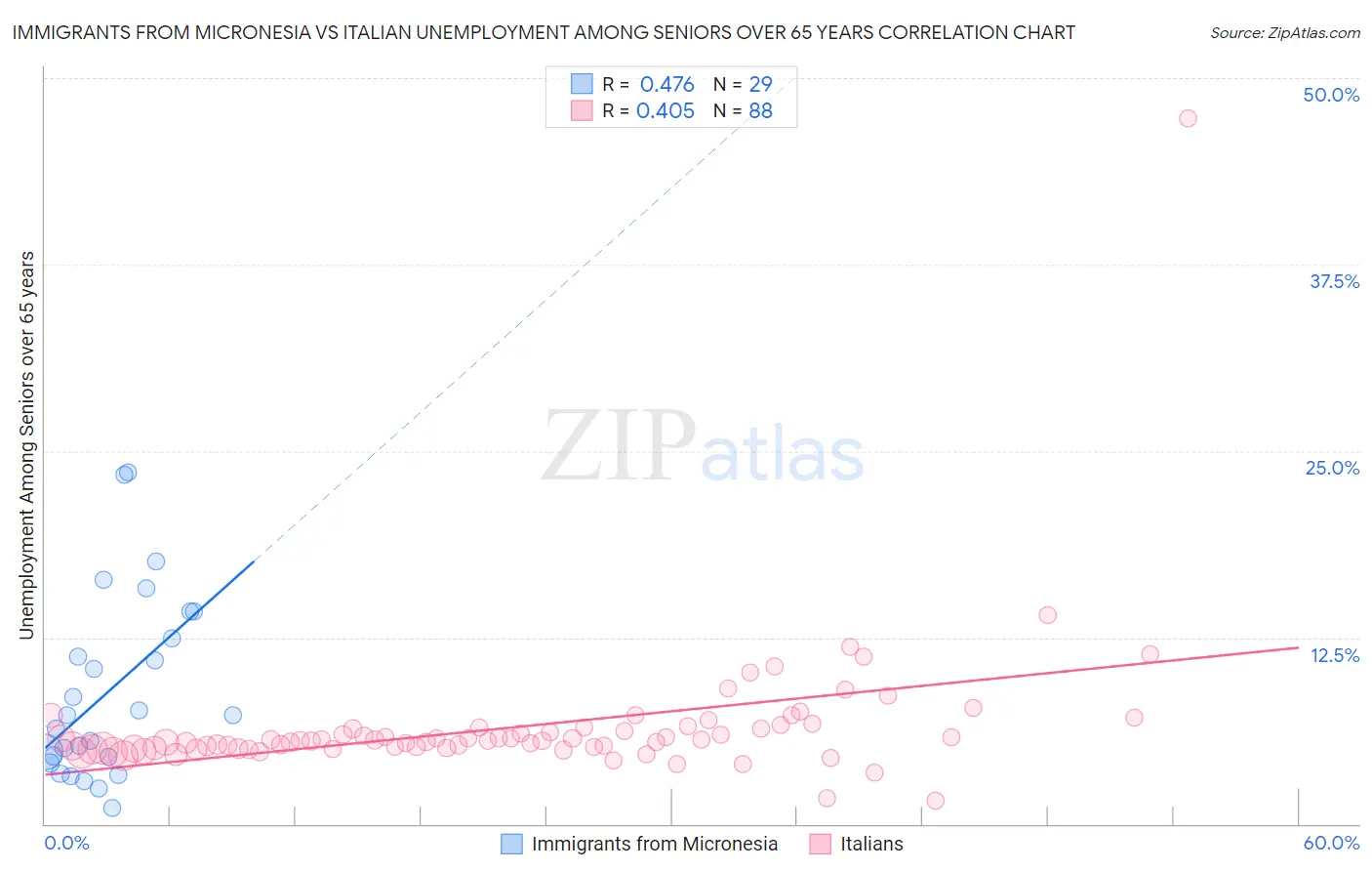 Immigrants from Micronesia vs Italian Unemployment Among Seniors over 65 years