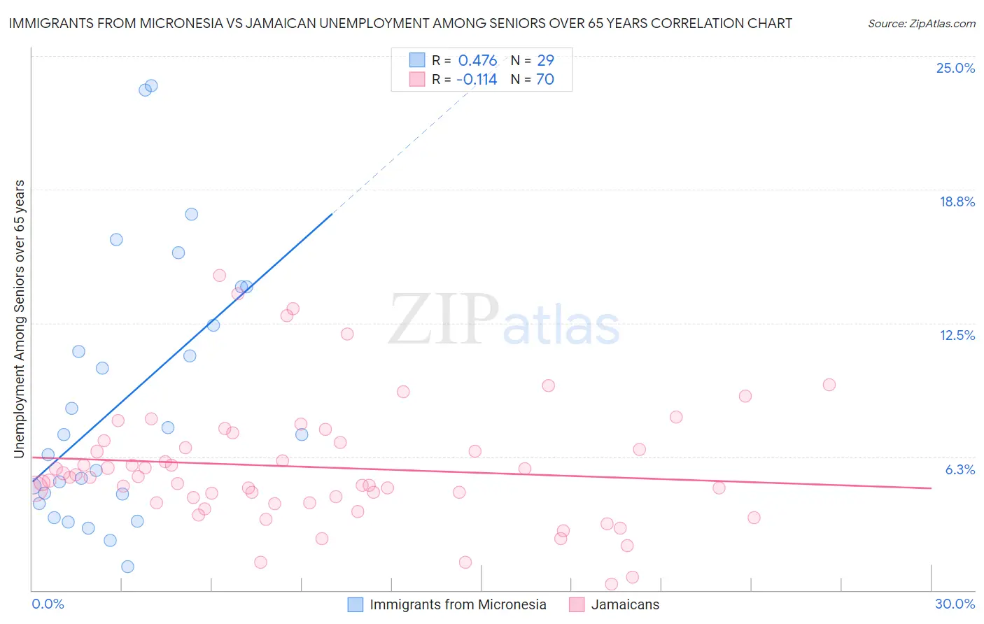 Immigrants from Micronesia vs Jamaican Unemployment Among Seniors over 65 years