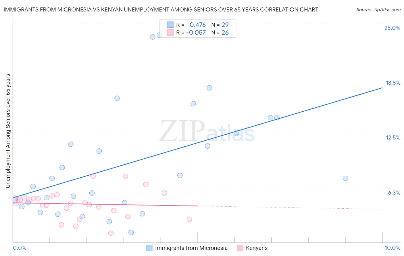 Immigrants from Micronesia vs Kenyan Unemployment Among Seniors over 65 years