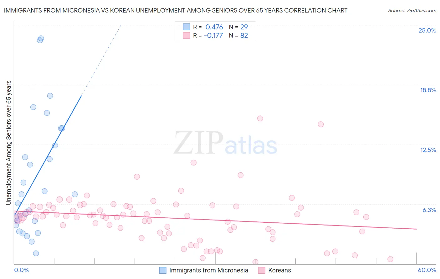 Immigrants from Micronesia vs Korean Unemployment Among Seniors over 65 years