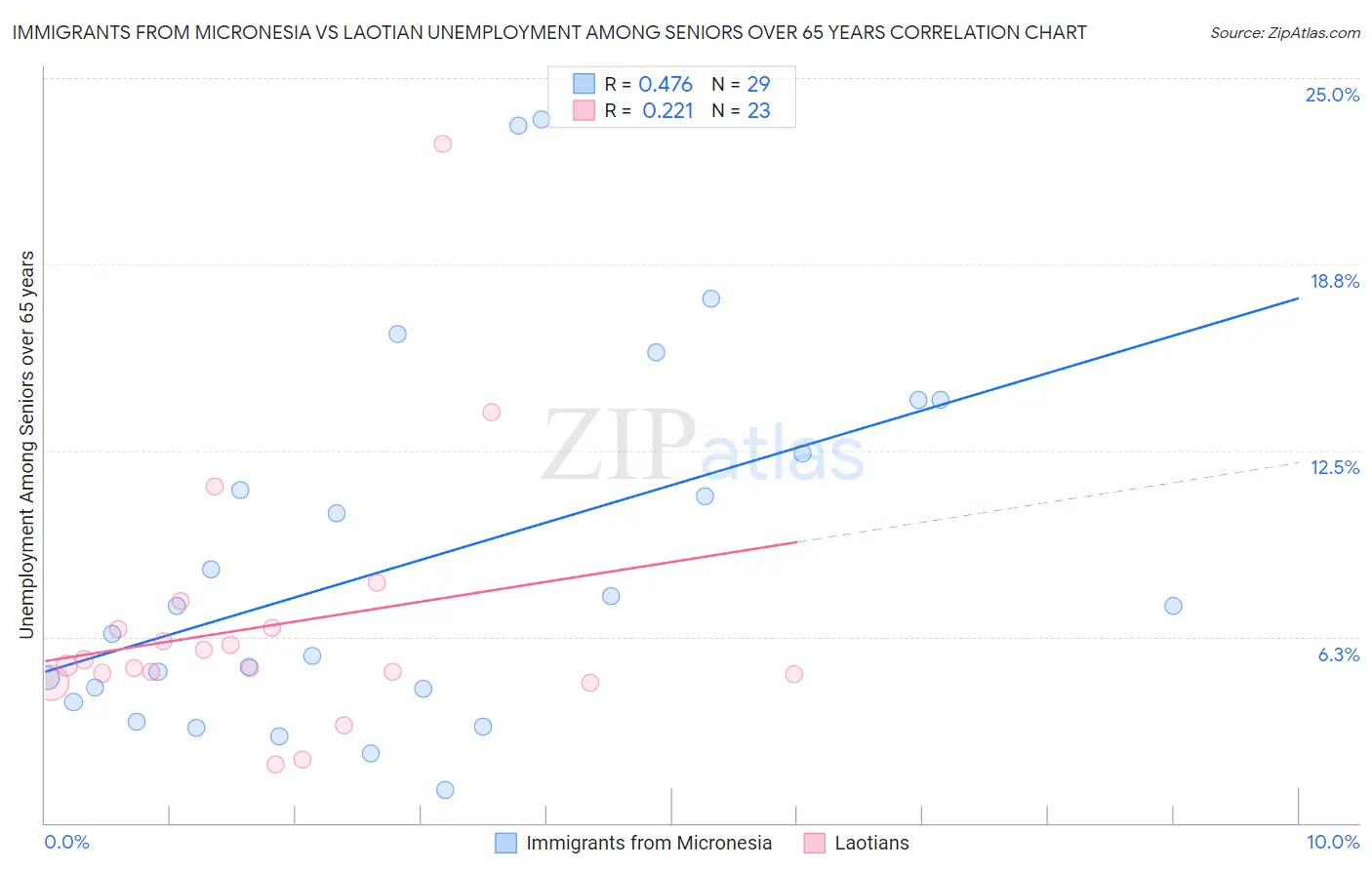Immigrants from Micronesia vs Laotian Unemployment Among Seniors over 65 years
